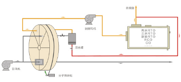 分子筛高效浓缩技术