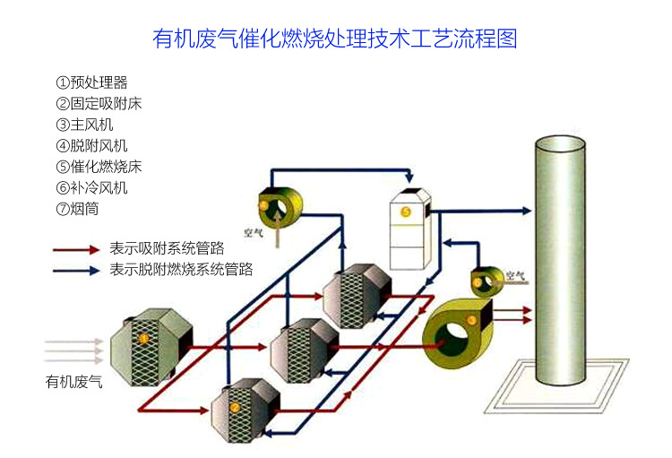 Waste gas treatment of coating plant