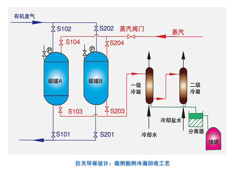 Adsorption desorption condensation recovery technology
