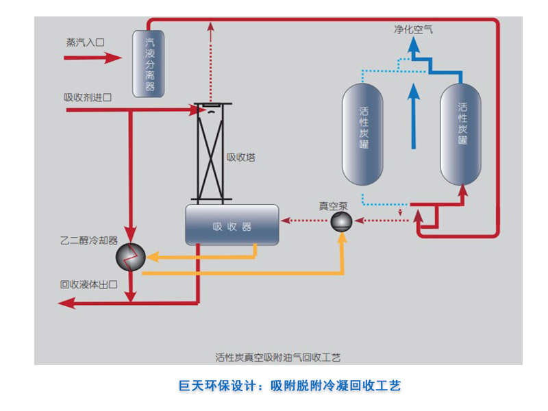 Adsorption desorption condensation recovery design (vacuum)