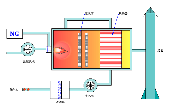 rco催化燃烧技术
